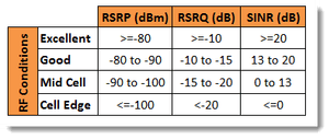 LTE RSRQ and SINR RF Conditions
